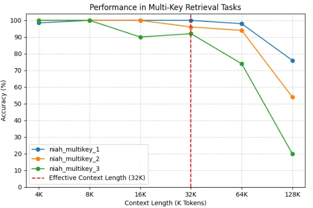 Chart showing the model's ability to retrieve multiple pieces of information dispersed within long sequences.