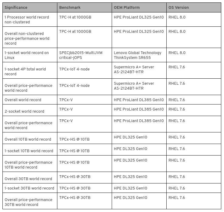 Benchmark results for RHEL on AMD ROME CPUs