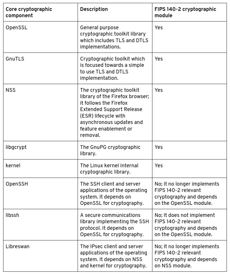 Table 1: crypto components and their FIPS status