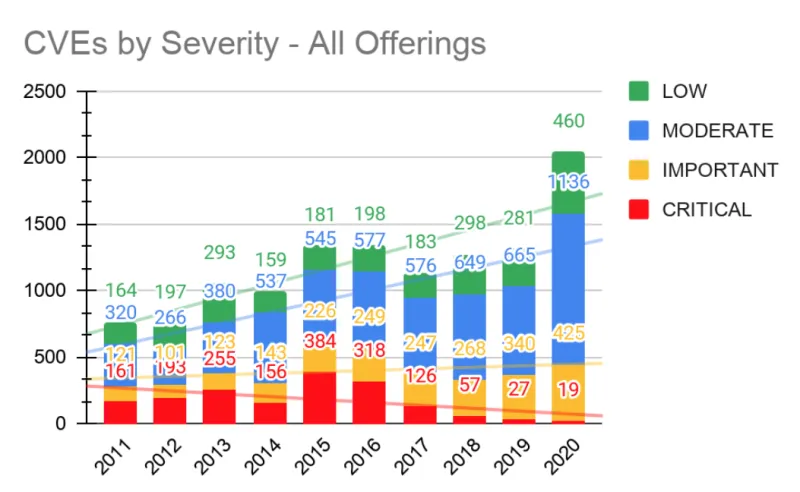 Graph showing distribution of types of security vulerabilities through 2011 to 2020