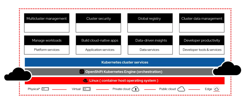 Red Hat OpenShift architectural overview