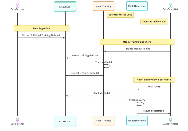 Securing PyTorch model training workflow