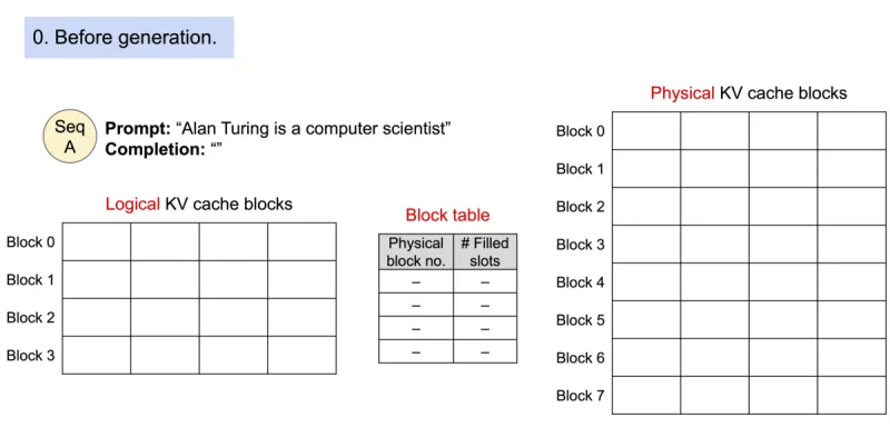 PagedAttention helps inference by breaking KV storage into fixed-size pages instead of using contiguous memory blocks. 