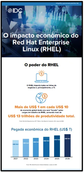 O impacto econômico do Red Hat Enterprise Linux