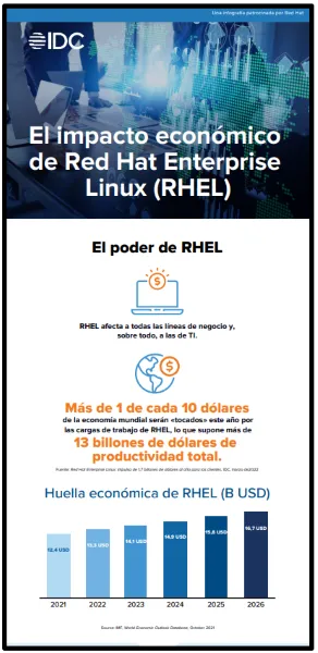 El impacto económico de Red Hat Enterprise Linux