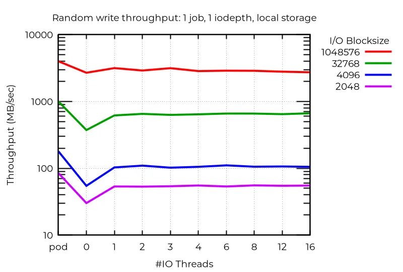 Threads for OpenShift