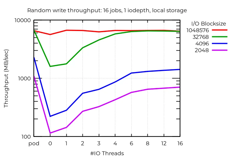Threads for OpenShift