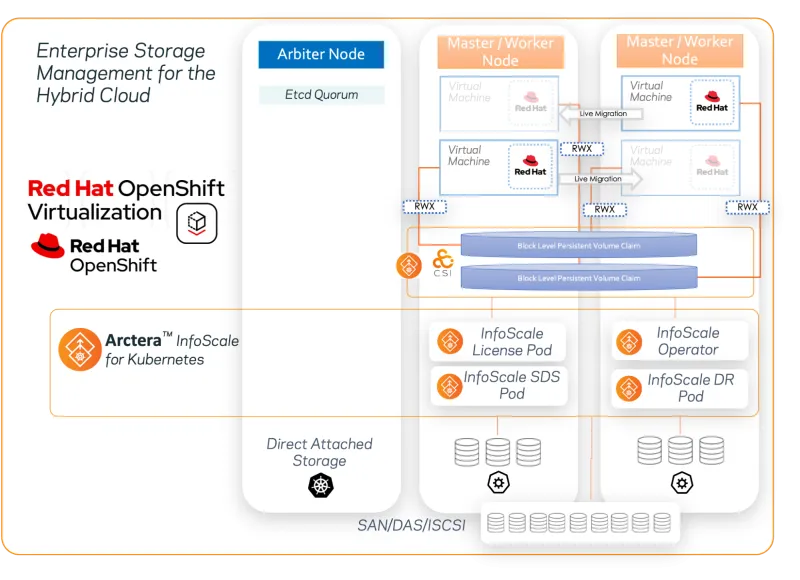 InfoScale provides an enterprise-grade storage layer.