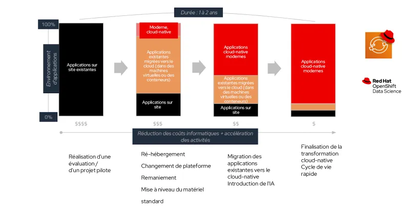 Typical App Modernization Journey to Cloud image-fr