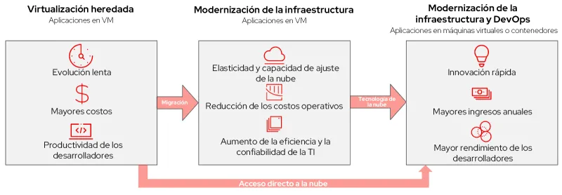 VM to Cloud Native Modernization Journey Image-es