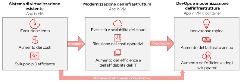 VM to Cloud Native Modernization Journey Image-it
