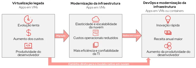 VM to Cloud Native Modernization Journey Image-ptbr