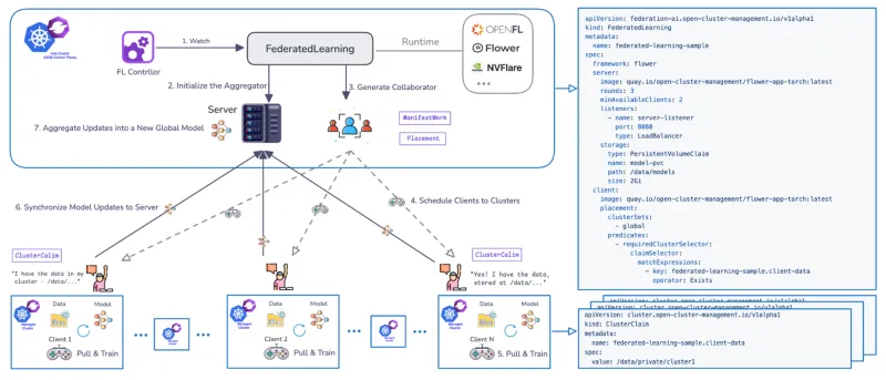  Workflow of FL operating under OCM management