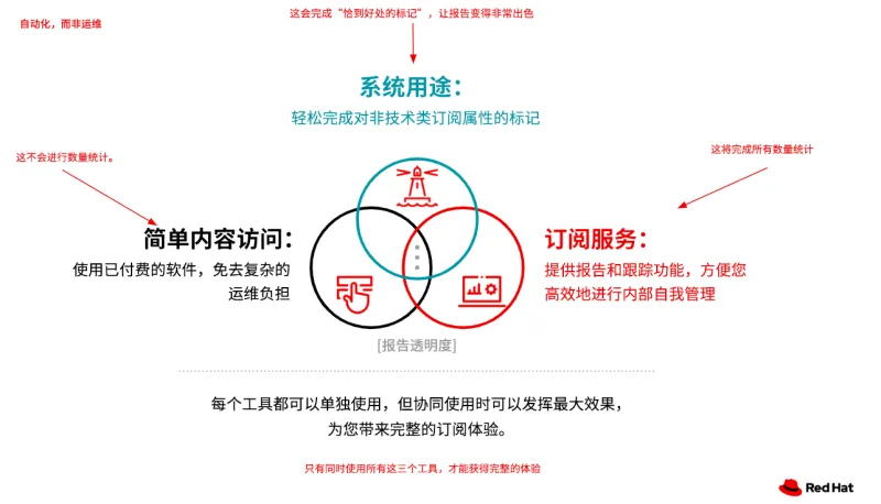 ZH rhel-simple-content-access-img2-zh.png