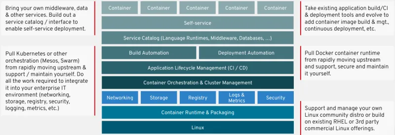 Illustration of the components of a full container platform