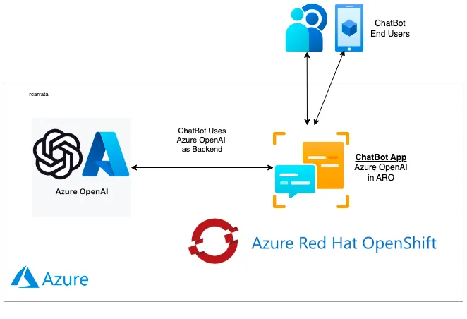 Diagram of chatbot operations