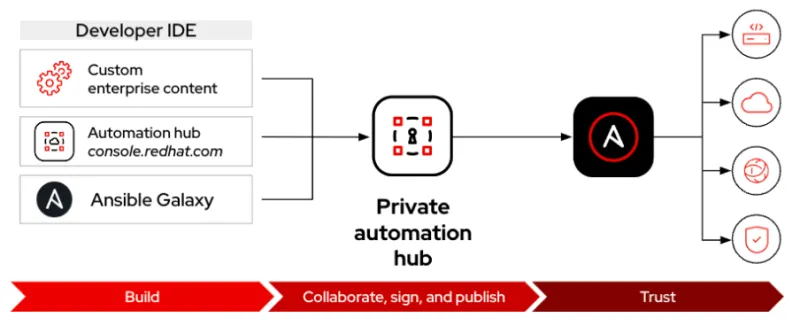 Private automation hub workflow diagram