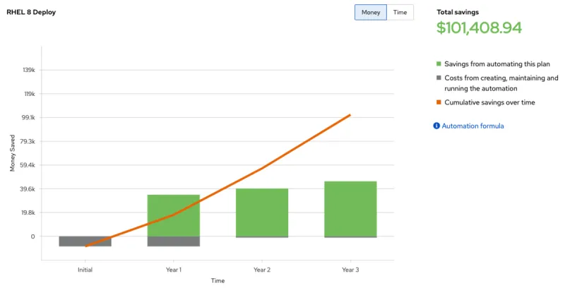 Measure Automation ROI Savings