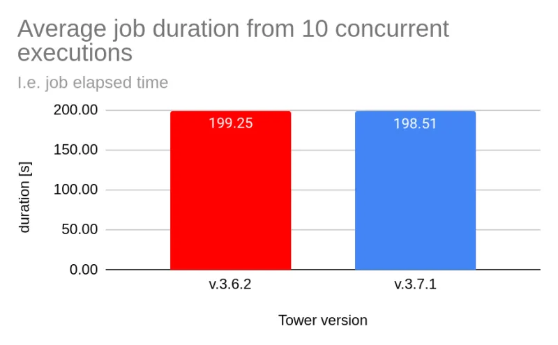 Tower performance blog 1