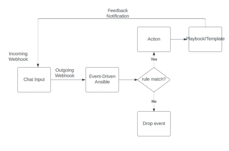 Event-Driven Ansible ChatOps mechanism