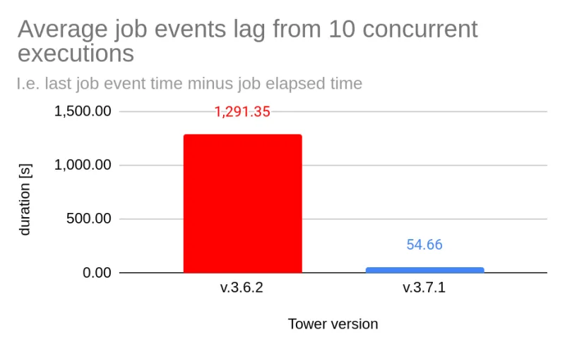 tower performance blog 3