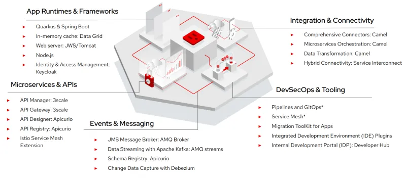 Figure 1: Develop, deploy and connect cloud-native applications