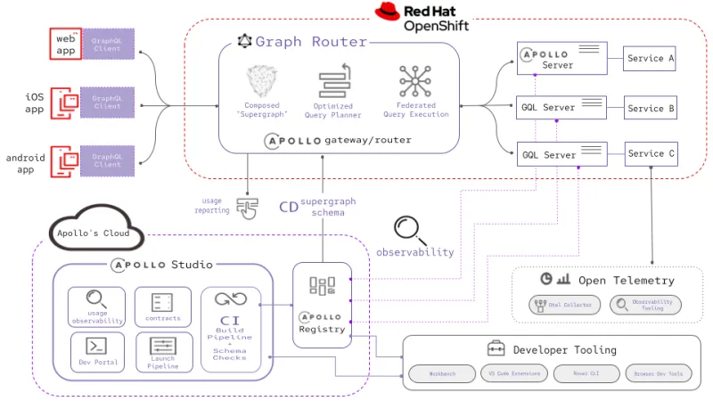 An illustration of an extensive ecosystem, including Red Hat OpenShift, Apollo's Cloud and more.
