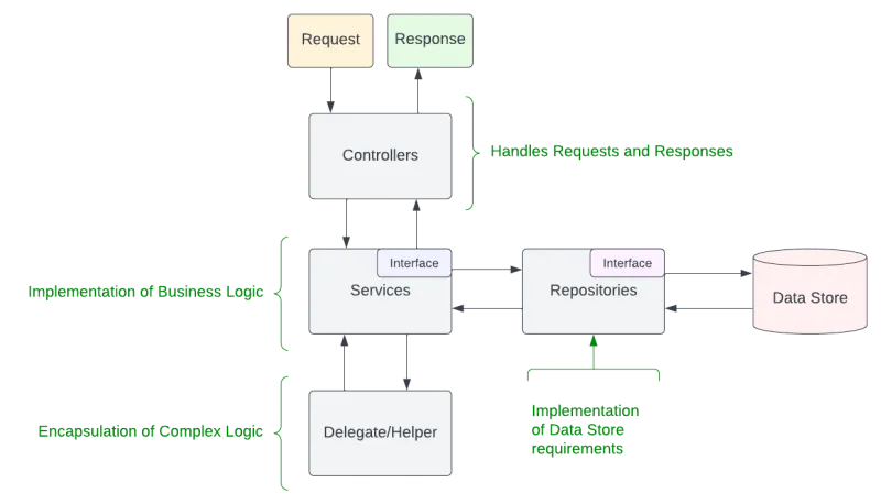 A logic flowchart illustrating the logic for testability