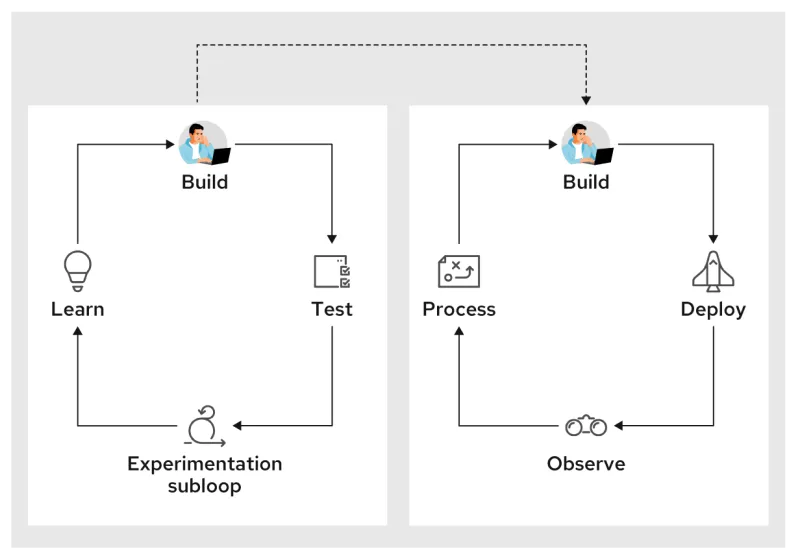 Application modernization: illustration of an experimentation subloop