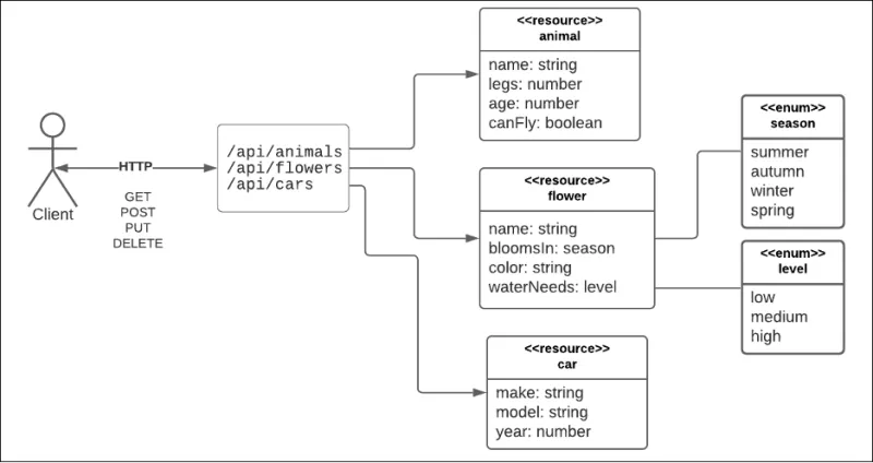 HTTP interacting with APIs to identify resources