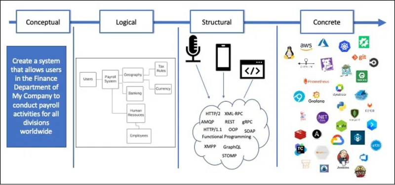 Apply the four phases of architectural design to an enterprise system
