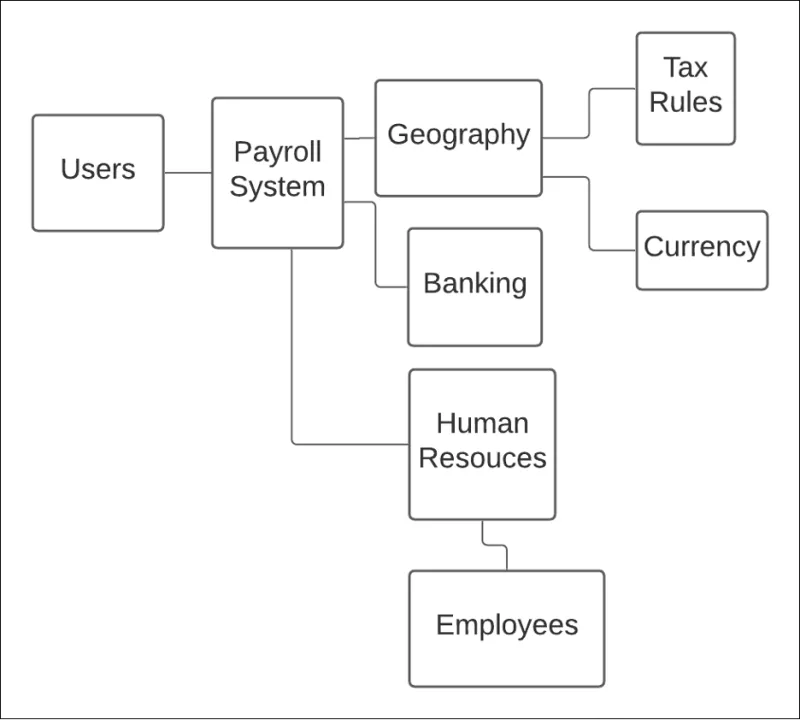 A high-level logical description of a hypothetical payroll system