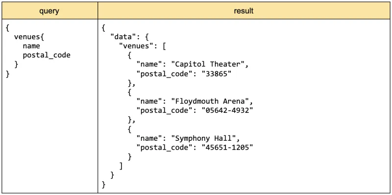 Table displaying a query on the left and the result on the right. Specifically, the table displays fictional venue information, including name and postal code.