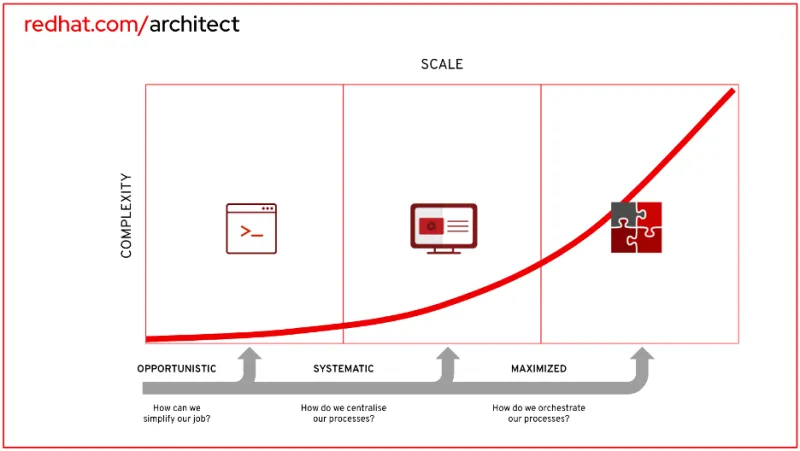 Graph comparing complexity with scale along a timeline of automation