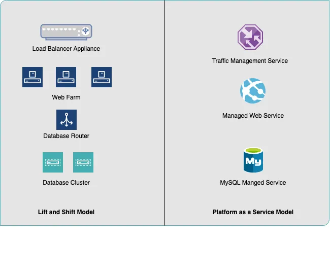 Two applications models, lift-and-shift on the left and Platform as a Service (PaaS) on the right
