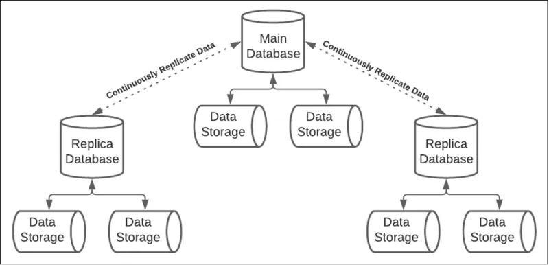 Creating a cluster of machines in which replicas support a main database
