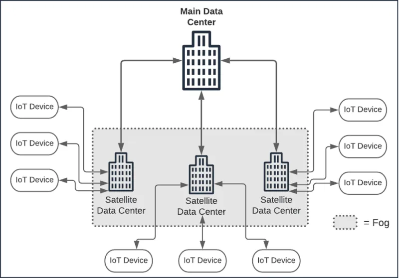 A main data center, three satellite data centers, and IoT devices connected to the three satellite data centers