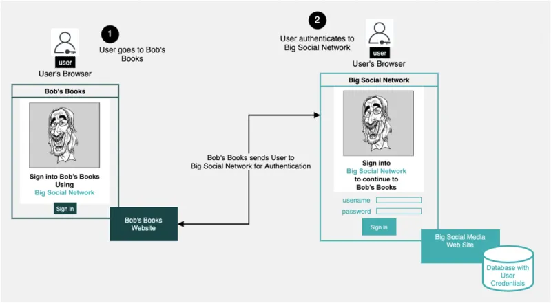 Users are authenticated by Big Social Network for access to Bob's Books