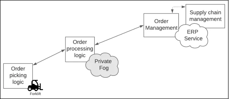 Three logic levels: order picking, order processing, order management