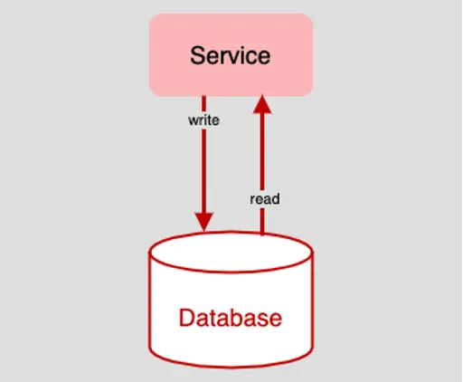 Service reading and writing to a single database