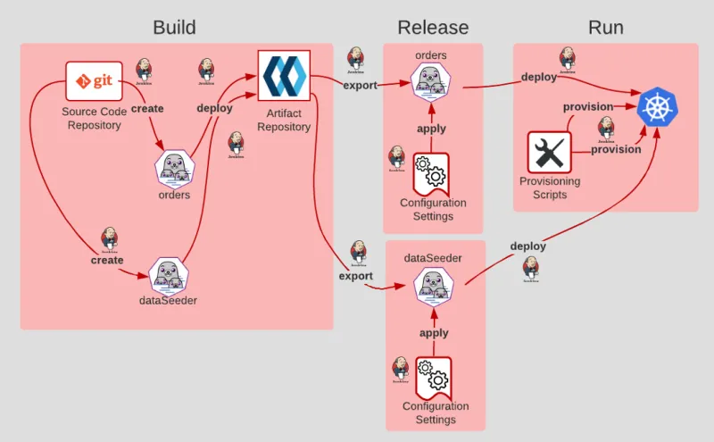admin processes principle