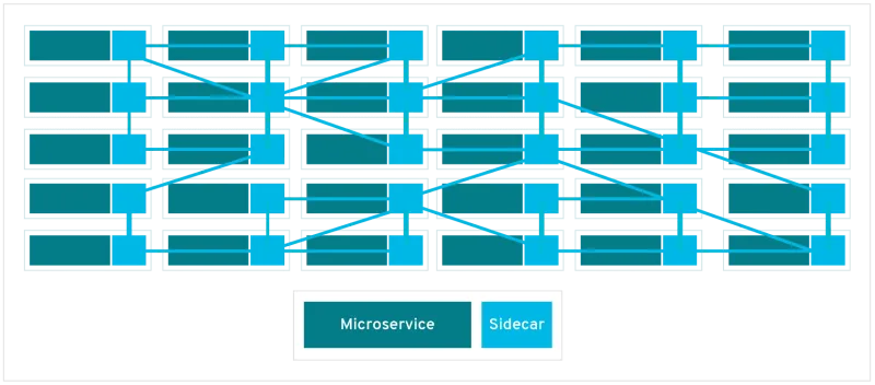 Service mesh architecture of microservices with sidecar proxies.
