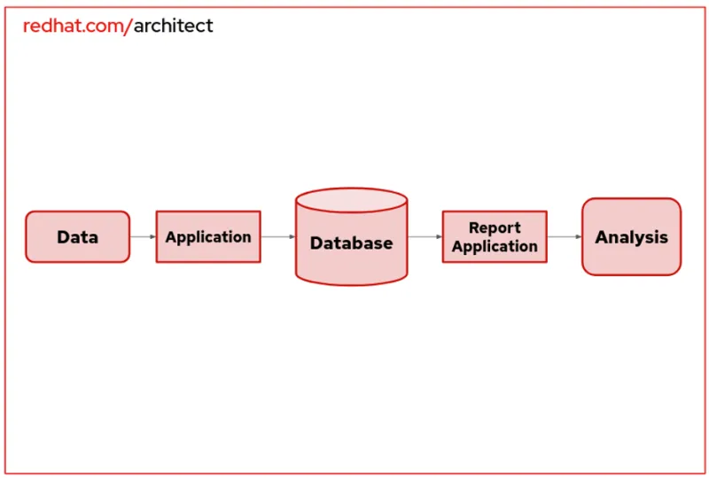 Simple database design