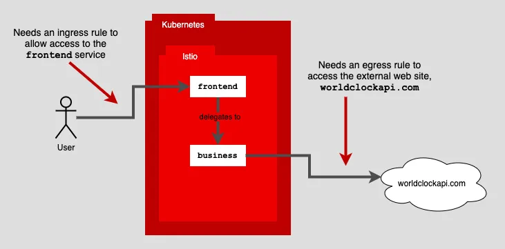 Control routing with ngress and egress rules