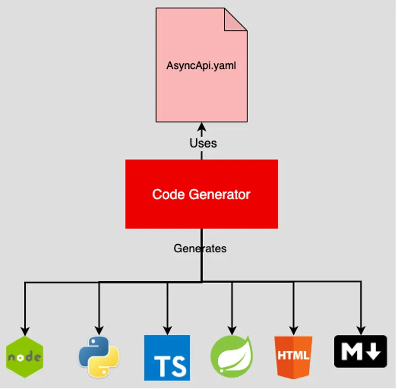 code generators creating code for AsynchAPI