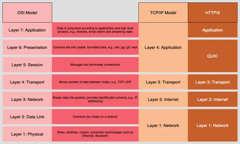 diagram of OSI and TCP/IP models and HTTP/3 mapped