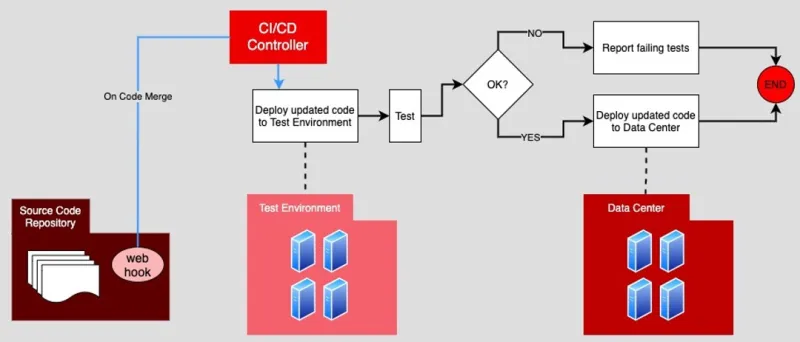 CI/CD pattern
