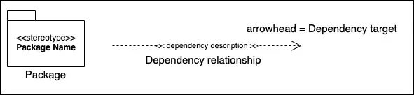 Description of symbols used in above package diagram