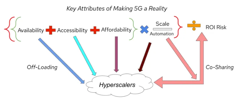 Attributes of making 5G a reality