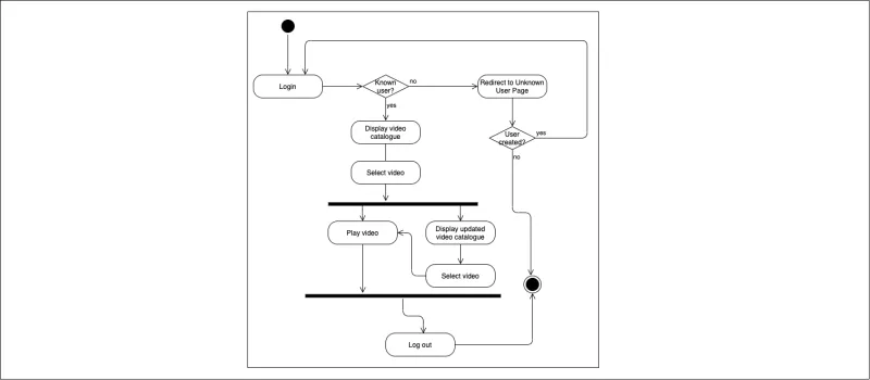 UML Activity diagram